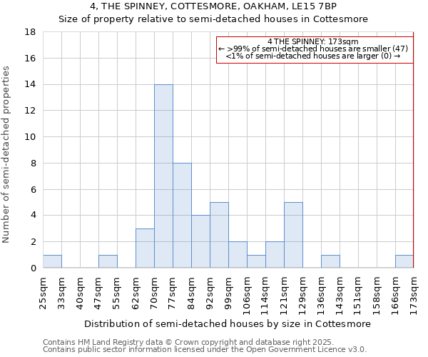 4, THE SPINNEY, COTTESMORE, OAKHAM, LE15 7BP: Size of property relative to detached houses in Cottesmore