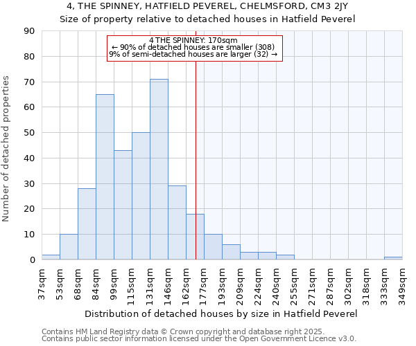 4, THE SPINNEY, HATFIELD PEVEREL, CHELMSFORD, CM3 2JY: Size of property relative to detached houses in Hatfield Peverel