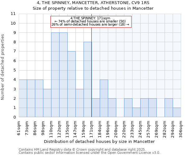 4, THE SPINNEY, MANCETTER, ATHERSTONE, CV9 1RS: Size of property relative to detached houses in Mancetter