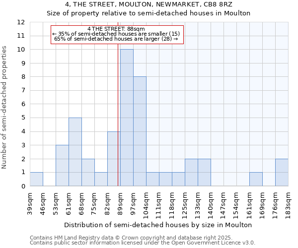 4, THE STREET, MOULTON, NEWMARKET, CB8 8RZ: Size of property relative to detached houses in Moulton