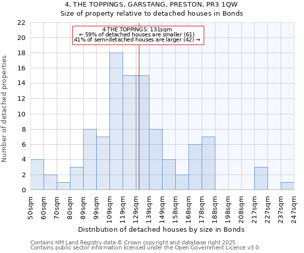 4, THE TOPPINGS, GARSTANG, PRESTON, PR3 1QW: Size of property relative to detached houses in Bonds