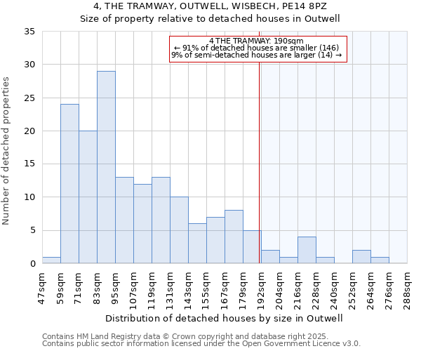 4, THE TRAMWAY, OUTWELL, WISBECH, PE14 8PZ: Size of property relative to detached houses in Outwell