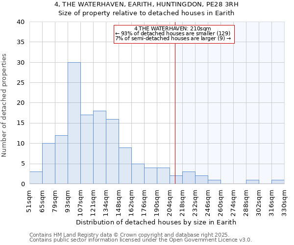 4, THE WATERHAVEN, EARITH, HUNTINGDON, PE28 3RH: Size of property relative to detached houses in Earith