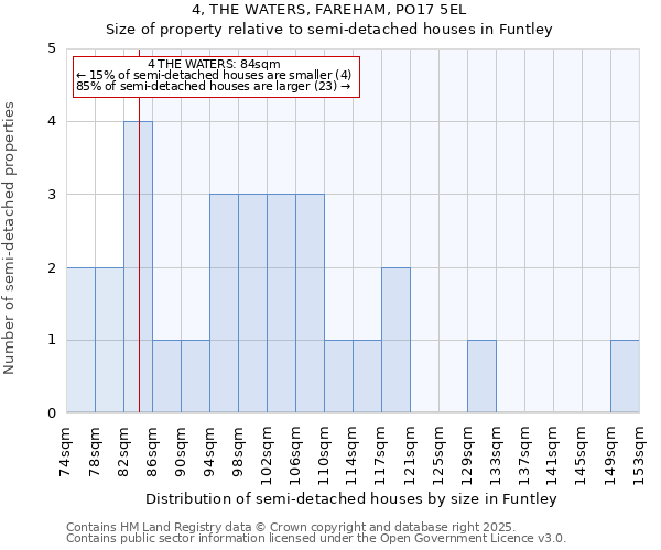 4, THE WATERS, FAREHAM, PO17 5EL: Size of property relative to detached houses in Funtley