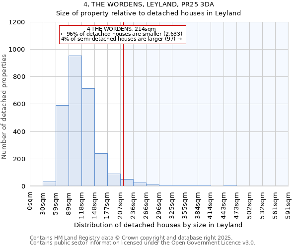 4, THE WORDENS, LEYLAND, PR25 3DA: Size of property relative to detached houses in Leyland