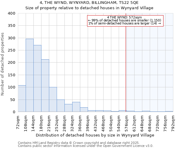 4, THE WYND, WYNYARD, BILLINGHAM, TS22 5QE: Size of property relative to detached houses in Wynyard Village