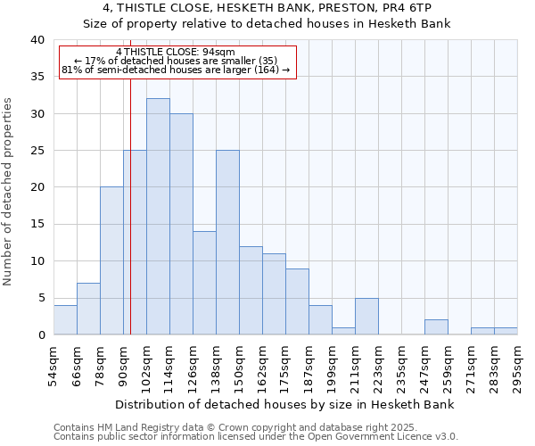 4, THISTLE CLOSE, HESKETH BANK, PRESTON, PR4 6TP: Size of property relative to detached houses in Hesketh Bank