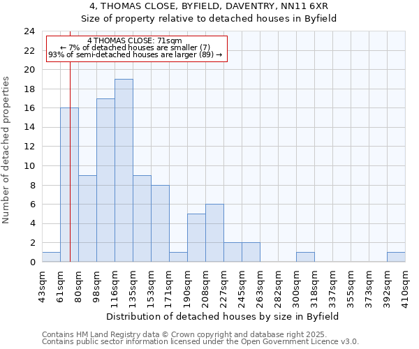 4, THOMAS CLOSE, BYFIELD, DAVENTRY, NN11 6XR: Size of property relative to detached houses in Byfield