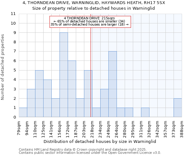 4, THORNDEAN DRIVE, WARNINGLID, HAYWARDS HEATH, RH17 5SX: Size of property relative to detached houses in Warninglid