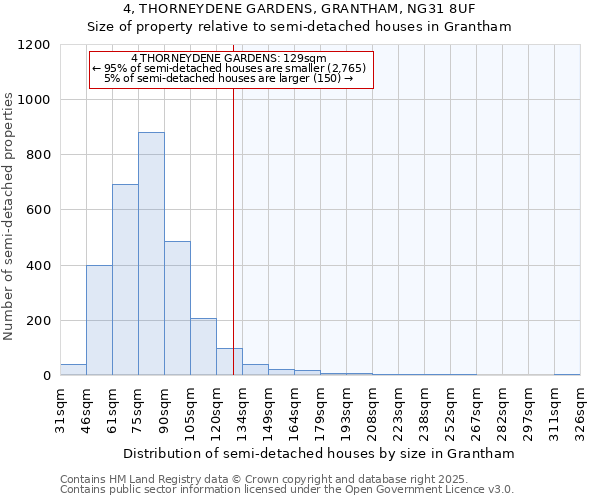 4, THORNEYDENE GARDENS, GRANTHAM, NG31 8UF: Size of property relative to detached houses in Grantham