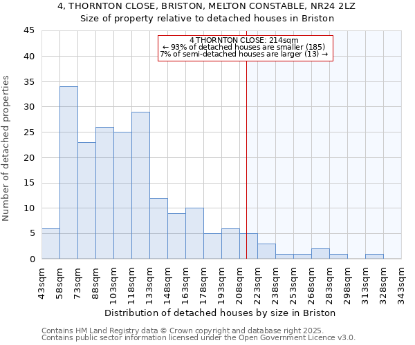 4, THORNTON CLOSE, BRISTON, MELTON CONSTABLE, NR24 2LZ: Size of property relative to detached houses in Briston