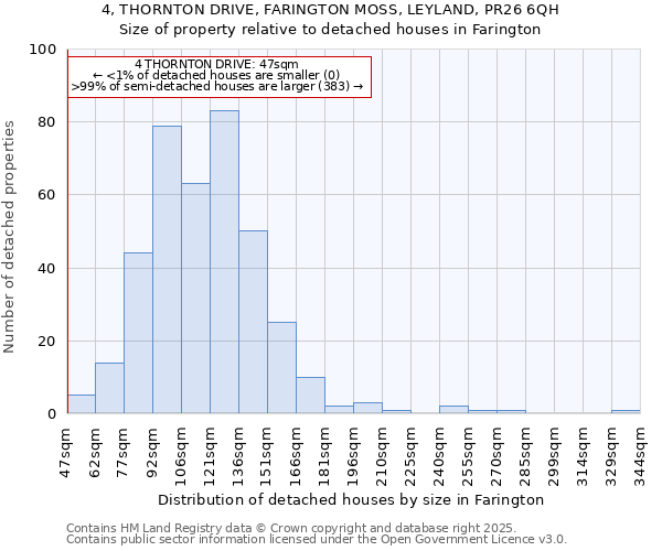 4, THORNTON DRIVE, FARINGTON MOSS, LEYLAND, PR26 6QH: Size of property relative to detached houses in Farington