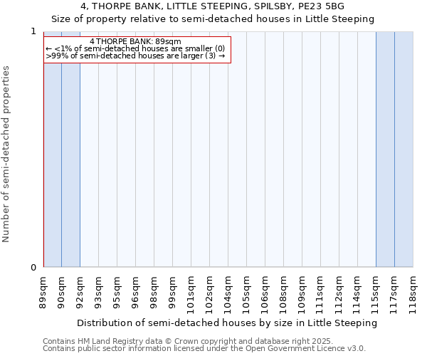 4, THORPE BANK, LITTLE STEEPING, SPILSBY, PE23 5BG: Size of property relative to detached houses in Little Steeping