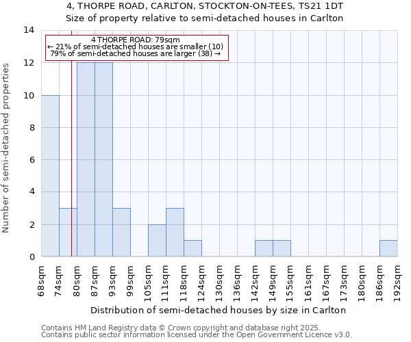 4, THORPE ROAD, CARLTON, STOCKTON-ON-TEES, TS21 1DT: Size of property relative to detached houses in Carlton