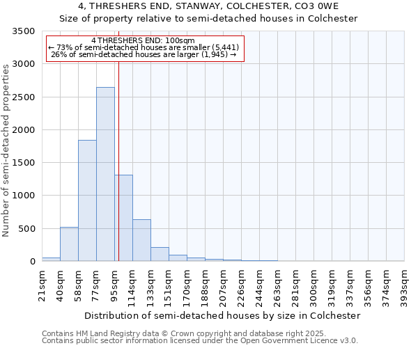 4, THRESHERS END, STANWAY, COLCHESTER, CO3 0WE: Size of property relative to detached houses in Colchester