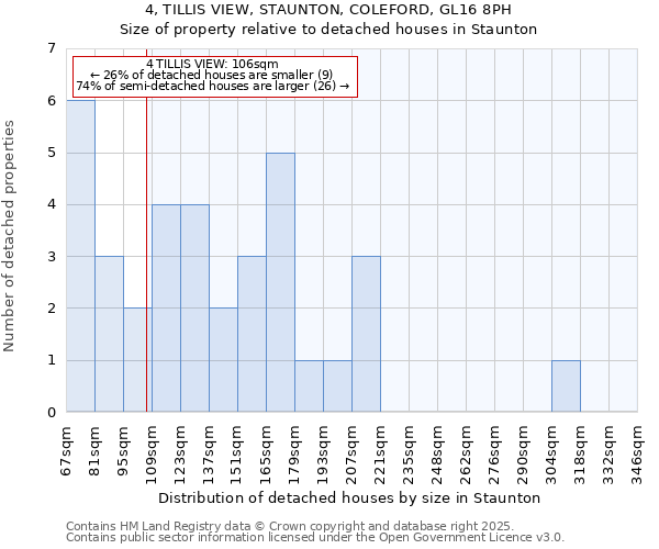 4, TILLIS VIEW, STAUNTON, COLEFORD, GL16 8PH: Size of property relative to detached houses in Staunton