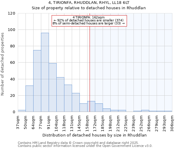 4, TIRIONFA, RHUDDLAN, RHYL, LL18 6LT: Size of property relative to detached houses in Rhuddlan