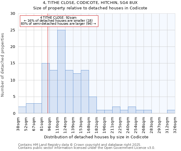 4, TITHE CLOSE, CODICOTE, HITCHIN, SG4 8UX: Size of property relative to detached houses in Codicote