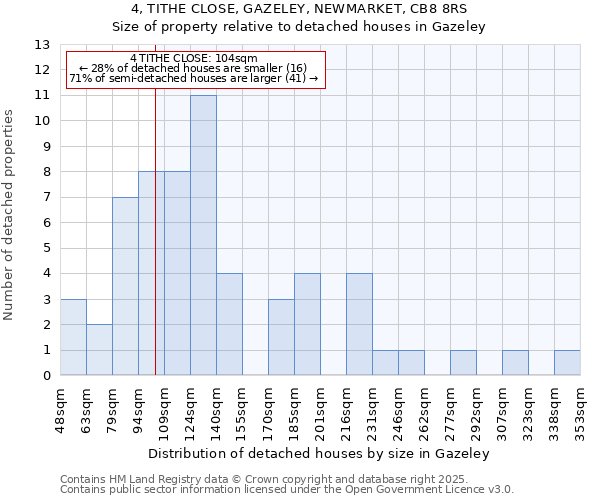 4, TITHE CLOSE, GAZELEY, NEWMARKET, CB8 8RS: Size of property relative to detached houses in Gazeley