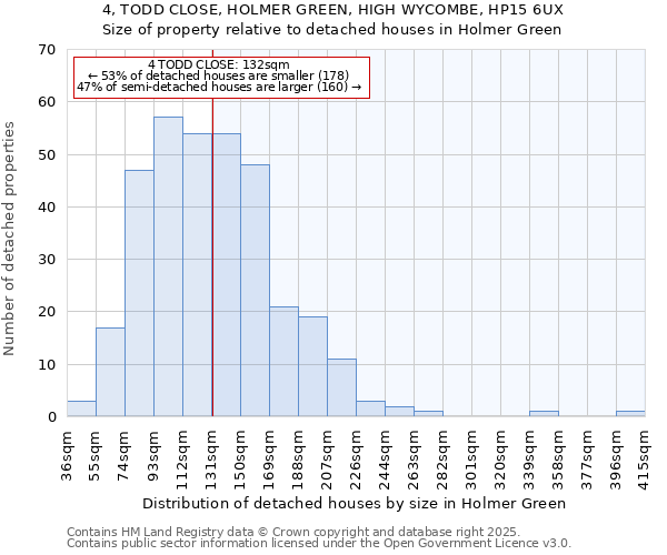 4, TODD CLOSE, HOLMER GREEN, HIGH WYCOMBE, HP15 6UX: Size of property relative to detached houses in Holmer Green