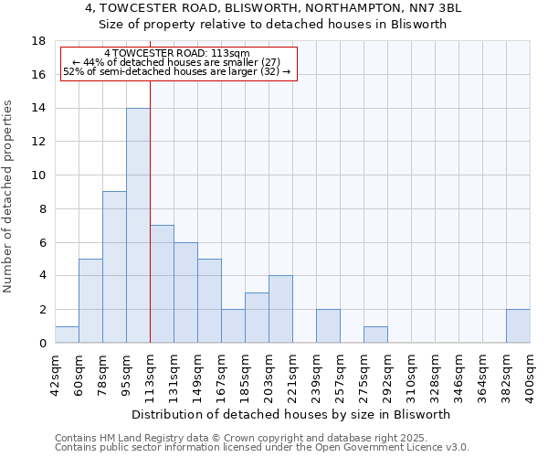 4, TOWCESTER ROAD, BLISWORTH, NORTHAMPTON, NN7 3BL: Size of property relative to detached houses in Blisworth