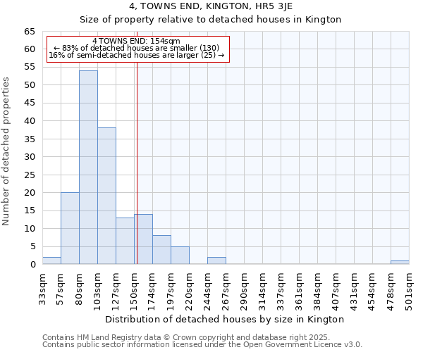 4, TOWNS END, KINGTON, HR5 3JE: Size of property relative to detached houses in Kington