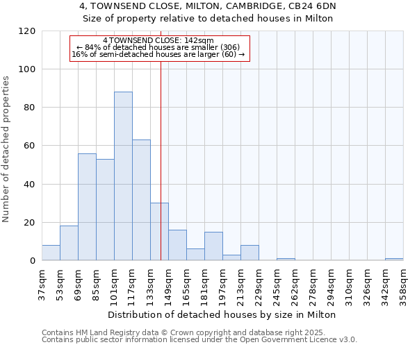 4, TOWNSEND CLOSE, MILTON, CAMBRIDGE, CB24 6DN: Size of property relative to detached houses in Milton