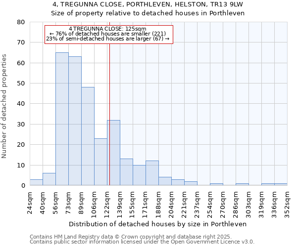 4, TREGUNNA CLOSE, PORTHLEVEN, HELSTON, TR13 9LW: Size of property relative to detached houses in Porthleven