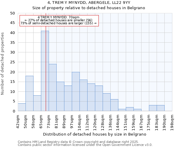 4, TREM Y MYNYDD, ABERGELE, LL22 9YY: Size of property relative to detached houses in Belgrano