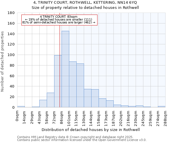 4, TRINITY COURT, ROTHWELL, KETTERING, NN14 6YQ: Size of property relative to detached houses in Rothwell