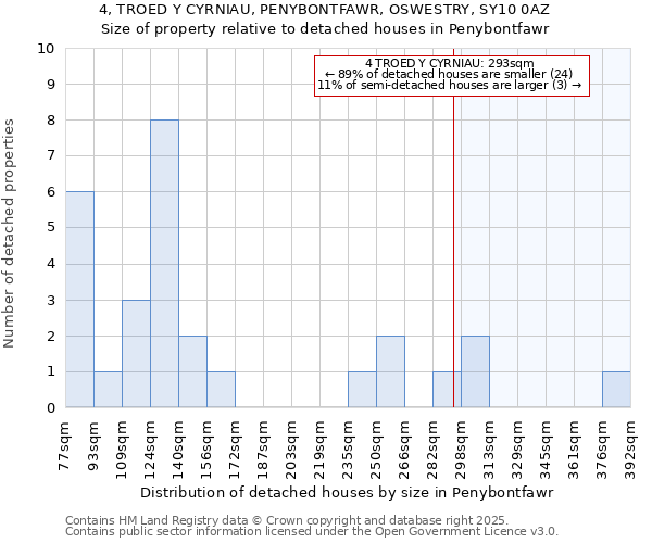 4, TROED Y CYRNIAU, PENYBONTFAWR, OSWESTRY, SY10 0AZ: Size of property relative to detached houses in Penybontfawr