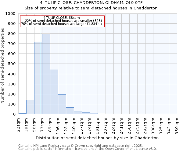 4, TULIP CLOSE, CHADDERTON, OLDHAM, OL9 9TF: Size of property relative to detached houses in Chadderton