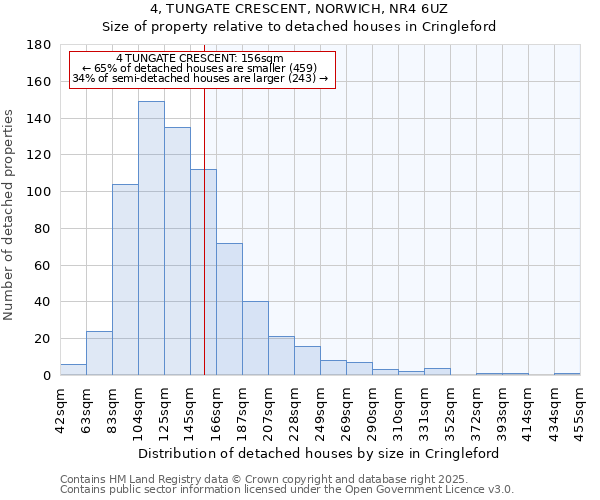 4, TUNGATE CRESCENT, NORWICH, NR4 6UZ: Size of property relative to detached houses in Cringleford