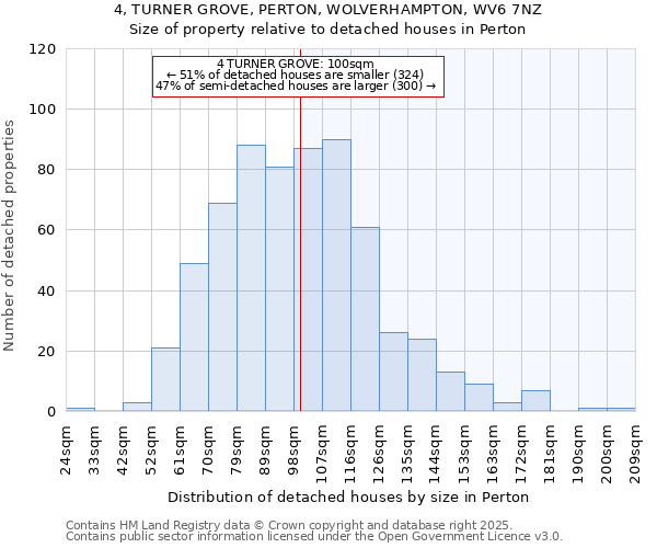 4, TURNER GROVE, PERTON, WOLVERHAMPTON, WV6 7NZ: Size of property relative to detached houses in Perton