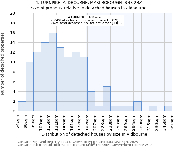 4, TURNPIKE, ALDBOURNE, MARLBOROUGH, SN8 2BZ: Size of property relative to detached houses in Aldbourne