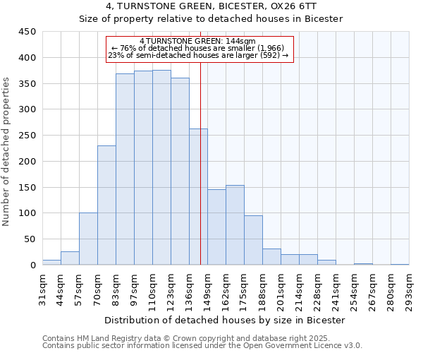 4, TURNSTONE GREEN, BICESTER, OX26 6TT: Size of property relative to detached houses in Bicester