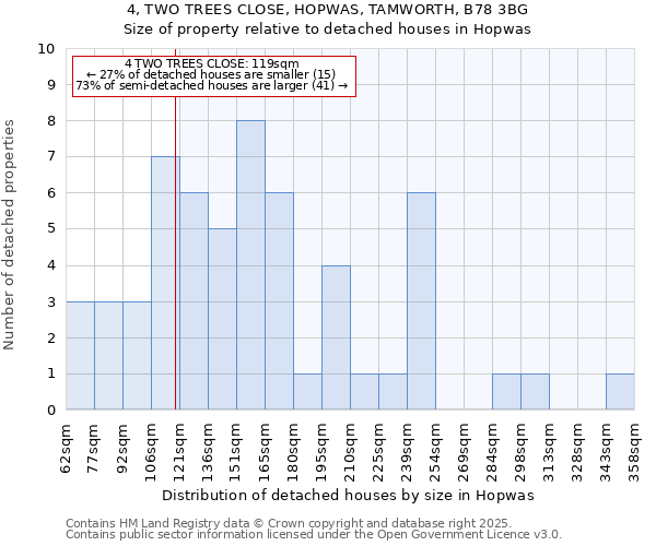 4, TWO TREES CLOSE, HOPWAS, TAMWORTH, B78 3BG: Size of property relative to detached houses in Hopwas