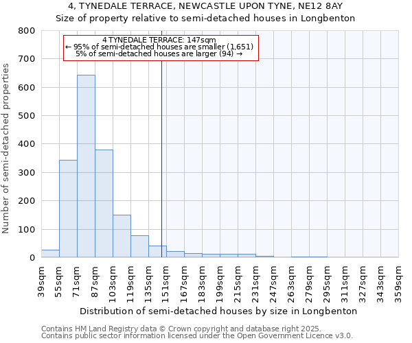 4, TYNEDALE TERRACE, NEWCASTLE UPON TYNE, NE12 8AY: Size of property relative to detached houses in Longbenton