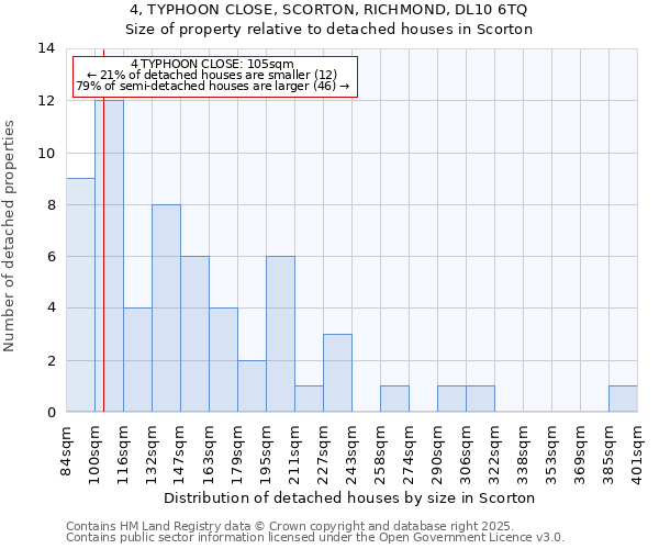 4, TYPHOON CLOSE, SCORTON, RICHMOND, DL10 6TQ: Size of property relative to detached houses in Scorton