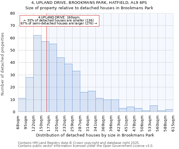 4, UPLAND DRIVE, BROOKMANS PARK, HATFIELD, AL9 6PS: Size of property relative to detached houses in Brookmans Park