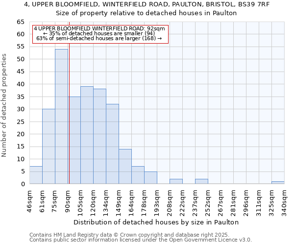 4, UPPER BLOOMFIELD, WINTERFIELD ROAD, PAULTON, BRISTOL, BS39 7RF: Size of property relative to detached houses in Paulton