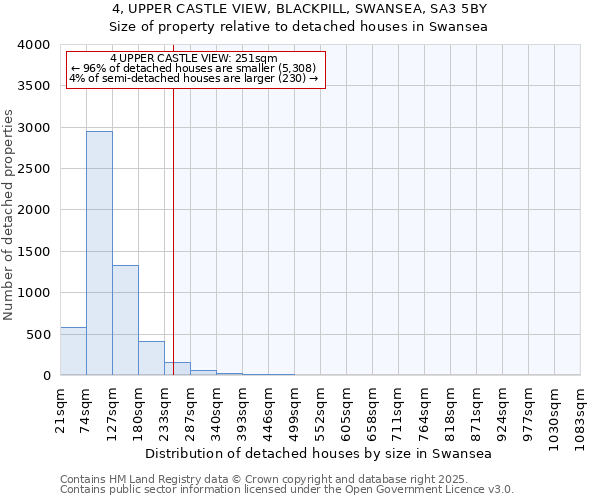 4, UPPER CASTLE VIEW, BLACKPILL, SWANSEA, SA3 5BY: Size of property relative to detached houses in Swansea