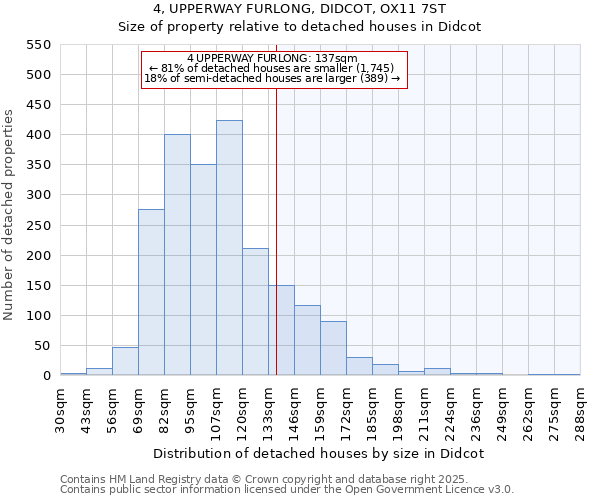 4, UPPERWAY FURLONG, DIDCOT, OX11 7ST: Size of property relative to detached houses in Didcot