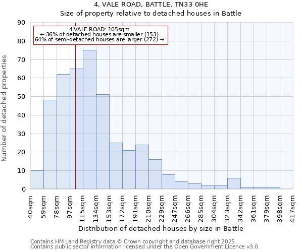 4, VALE ROAD, BATTLE, TN33 0HE: Size of property relative to detached houses in Battle