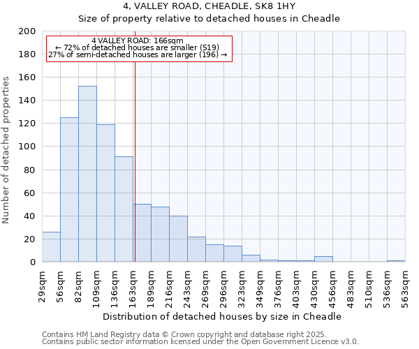 4, VALLEY ROAD, CHEADLE, SK8 1HY: Size of property relative to detached houses in Cheadle