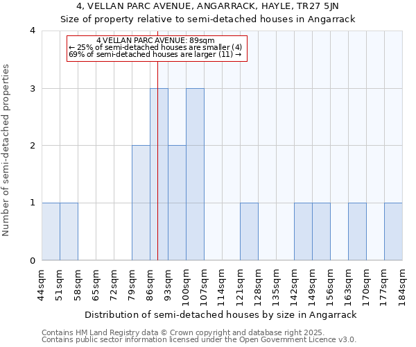 4, VELLAN PARC AVENUE, ANGARRACK, HAYLE, TR27 5JN: Size of property relative to detached houses in Angarrack