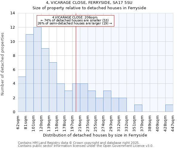 4, VICARAGE CLOSE, FERRYSIDE, SA17 5SU: Size of property relative to detached houses in Ferryside