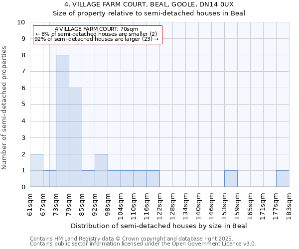 4, VILLAGE FARM COURT, BEAL, GOOLE, DN14 0UX: Size of property relative to detached houses in Beal