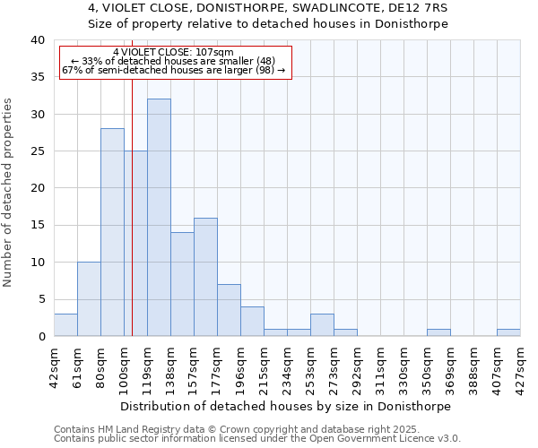 4, VIOLET CLOSE, DONISTHORPE, SWADLINCOTE, DE12 7RS: Size of property relative to detached houses in Donisthorpe