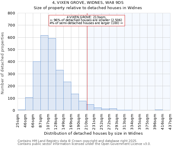 4, VIXEN GROVE, WIDNES, WA8 9DS: Size of property relative to detached houses in Widnes